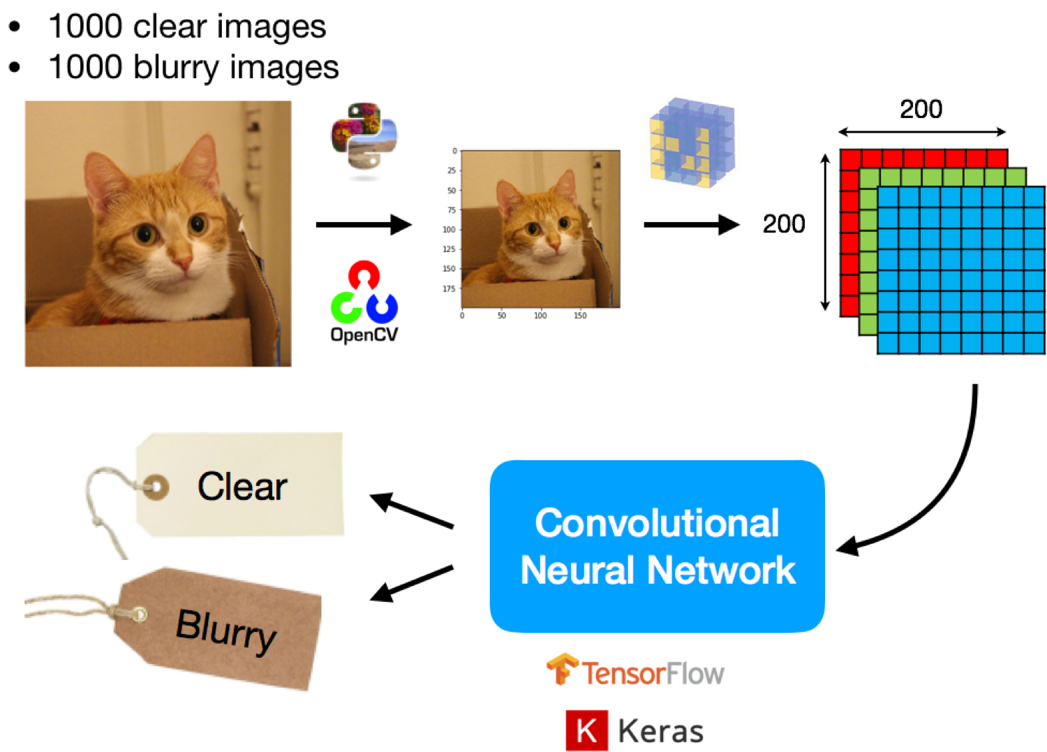 How to get background blur using Deep Learning?